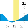 North Bay tide chart for Tuesday, December 21, 2021