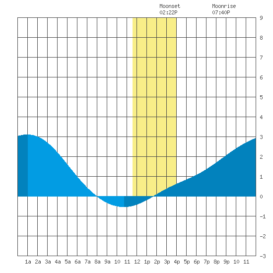 North Bay tide chart for Wednesday, December 22, 2021