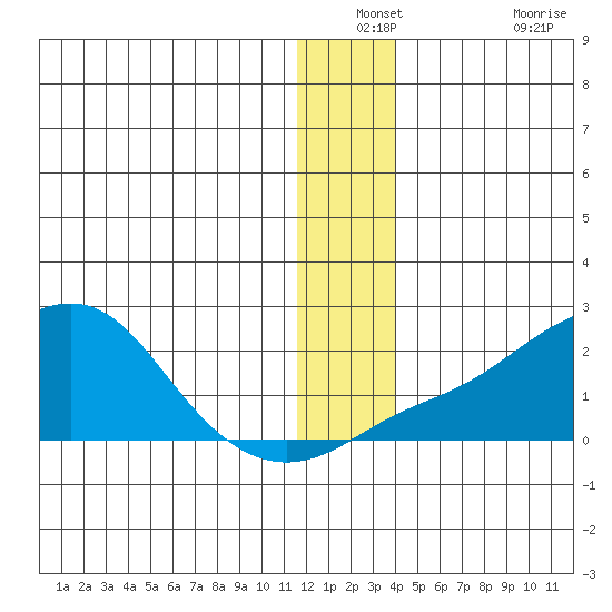 North Bay tide chart for Thursday, December 23, 2021