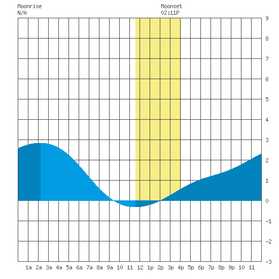 North Bay tide chart for Saturday, December 25, 2021