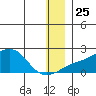 North Bay tide chart for Saturday, December 25, 2021