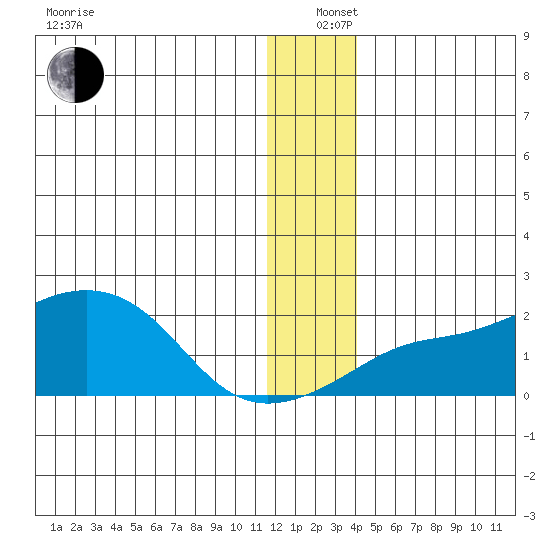 North Bay tide chart for Sunday, December 26, 2021