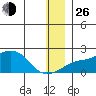 North Bay tide chart for Sunday, December 26, 2021