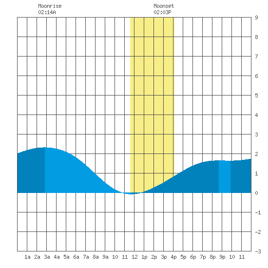 North Bay tide chart for Monday, December 27, 2021