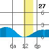 North Bay tide chart for Monday, December 27, 2021