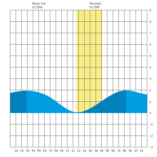 North Bay tide chart for Tuesday, December 28, 2021