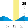 North Bay tide chart for Tuesday, December 28, 2021