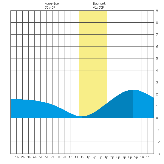 North Bay tide chart for Wednesday, December 29, 2021