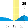 North Bay tide chart for Wednesday, December 29, 2021