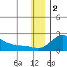 North Bay tide chart for Thursday, December 2, 2021