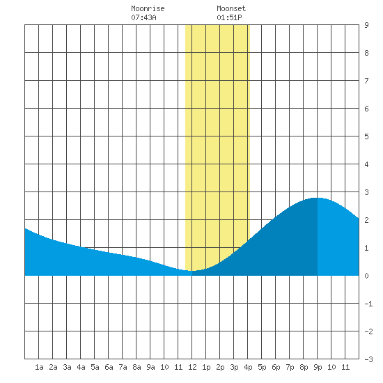 North Bay tide chart for Thursday, December 30, 2021