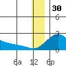 North Bay tide chart for Thursday, December 30, 2021