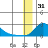 North Bay tide chart for Friday, December 31, 2021