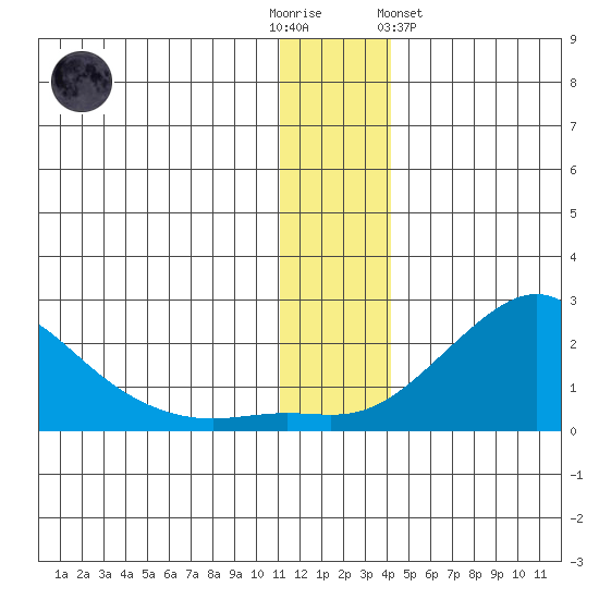 North Bay tide chart for Friday, December 3, 2021