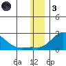 North Bay tide chart for Friday, December 3, 2021