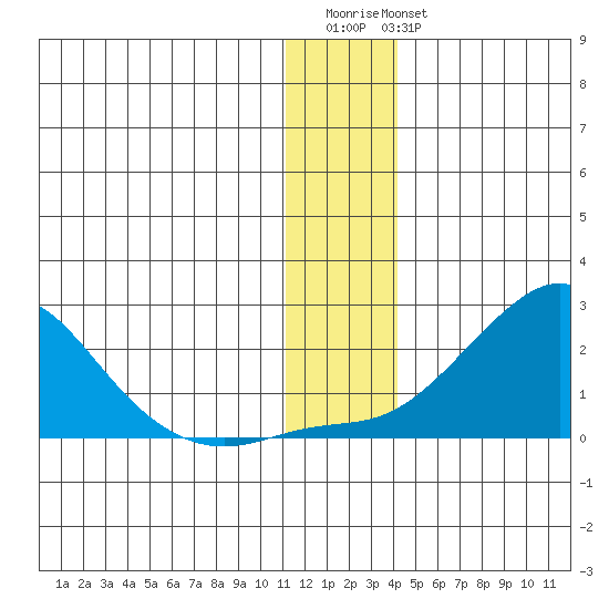 North Bay tide chart for Saturday, December 4, 2021