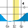 North Bay tide chart for Saturday, December 4, 2021