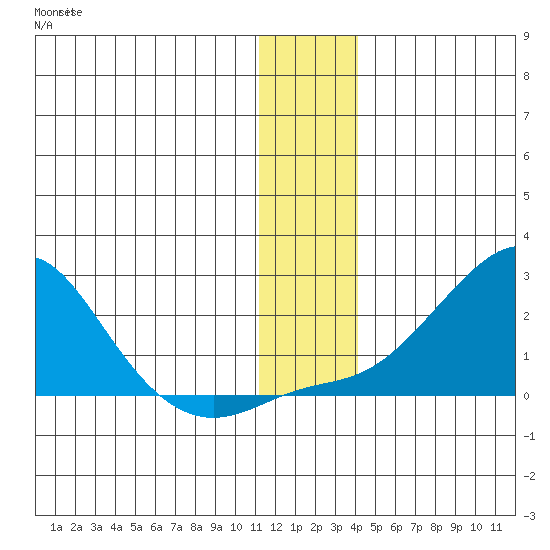 North Bay tide chart for Sunday, December 5, 2021