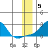 North Bay tide chart for Sunday, December 5, 2021