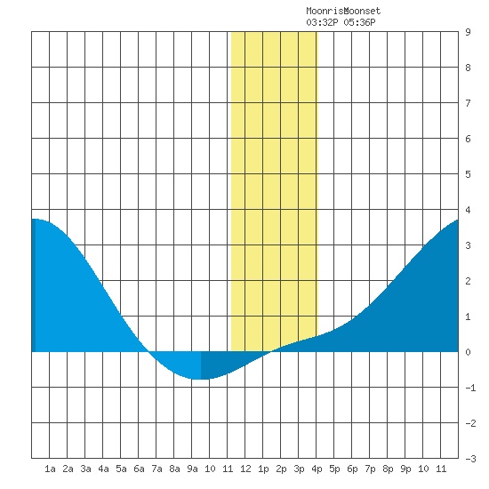 North Bay tide chart for Monday, December 6, 2021