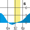 North Bay tide chart for Monday, December 6, 2021