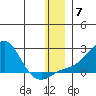 North Bay tide chart for Tuesday, December 7, 2021