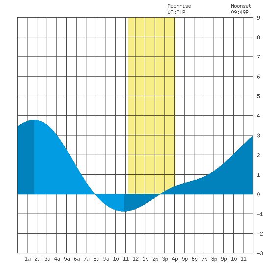 North Bay tide chart for Wednesday, December 8, 2021