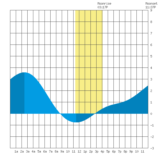 North Bay tide chart for Thursday, December 9, 2021