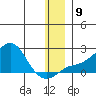 North Bay tide chart for Thursday, December 9, 2021