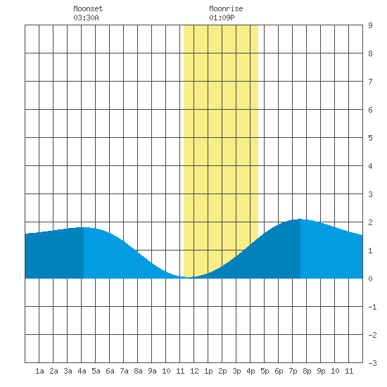 North Bay tide chart for Monday, January 10, 2022