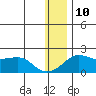 North Bay tide chart for Monday, January 10, 2022
