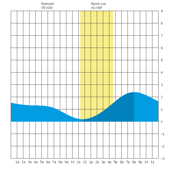 North Bay tide chart for Tuesday, January 11, 2022