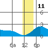 North Bay tide chart for Tuesday, January 11, 2022