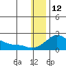 North Bay tide chart for Wednesday, January 12, 2022