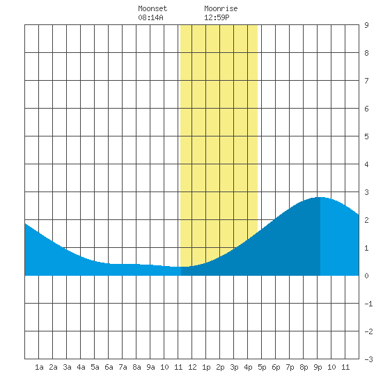 North Bay tide chart for Thursday, January 13, 2022