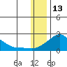 North Bay tide chart for Thursday, January 13, 2022