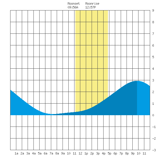 North Bay tide chart for Friday, January 14, 2022