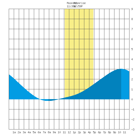 North Bay tide chart for Saturday, January 15, 2022