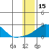 North Bay tide chart for Saturday, January 15, 2022