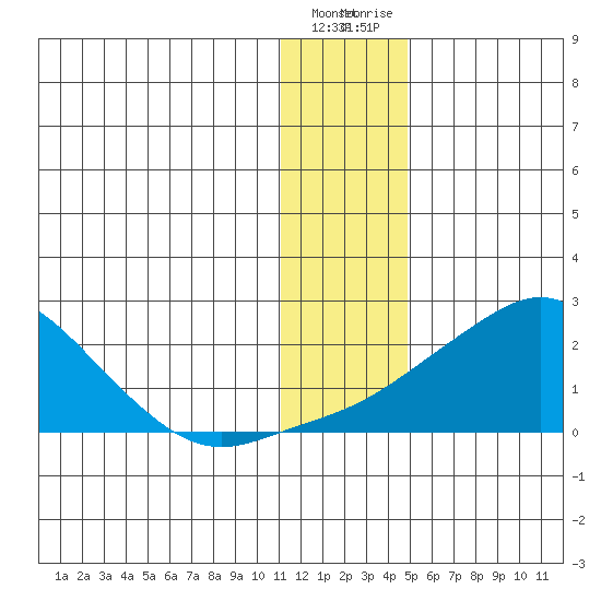 North Bay tide chart for Sunday, January 16, 2022