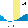 North Bay tide chart for Sunday, January 16, 2022