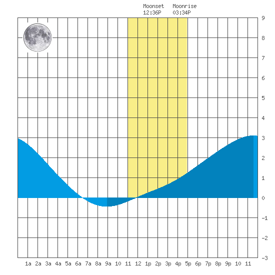 North Bay tide chart for Monday, January 17, 2022