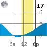 North Bay tide chart for Monday, January 17, 2022