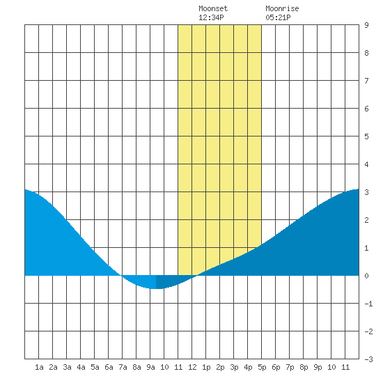 North Bay tide chart for Tuesday, January 18, 2022