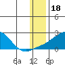 North Bay tide chart for Tuesday, January 18, 2022