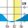 North Bay tide chart for Wednesday, January 19, 2022