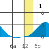 North Bay tide chart for Saturday, January 1, 2022