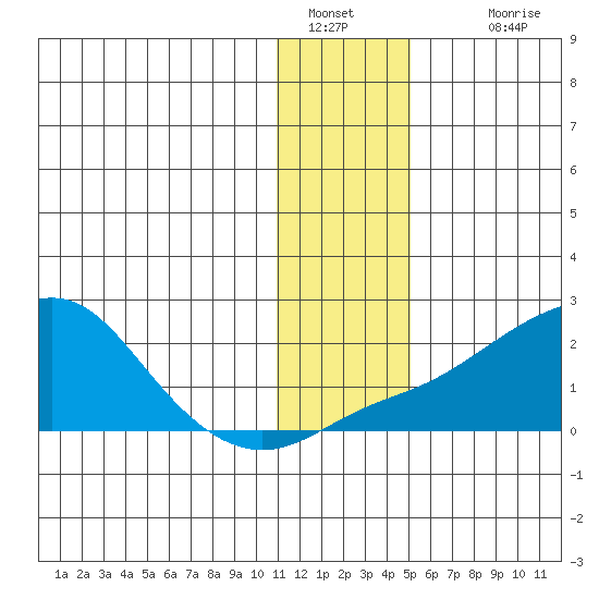 North Bay tide chart for Thursday, January 20, 2022