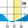 North Bay tide chart for Thursday, January 20, 2022