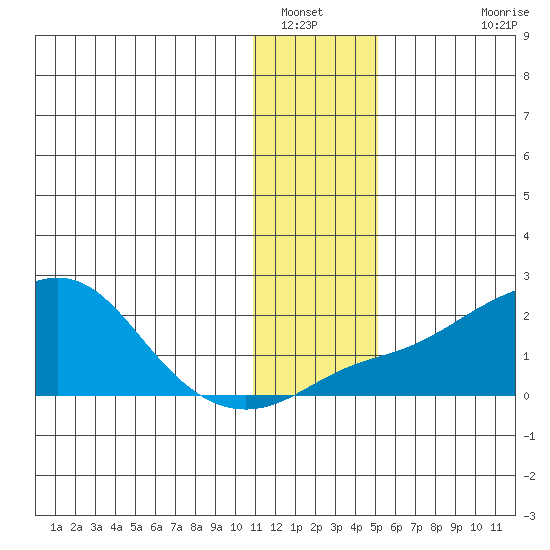 North Bay tide chart for Friday, January 21, 2022